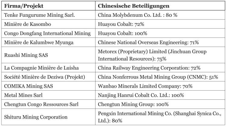 Excerpt of Chinese Investments in the DR Congo
