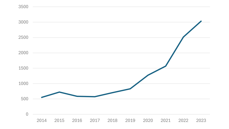 Official complaints of human rights violations against migrants and people seeking international protection are on the rise. The increase is particularly evident in the last 5 years, that is, during the López Obrador administration. 