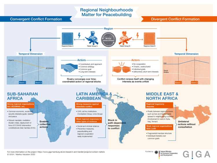 The Infographic "Regional Neighbourhoods Matter for Peacebuilding" shows the differences of convergent and divergent conflict formation.
