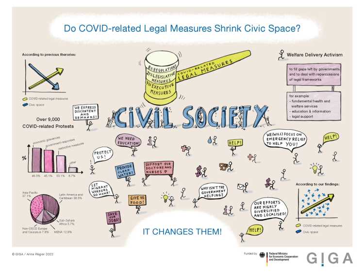 Infographic that shows, how COVID-related measures changed civic spaces: There were over 9000 COVID-related protests and and welfare delivery activism around the world. 